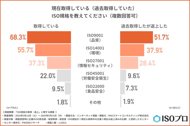 【企業の信頼性やブランド力の維持に効果的な施策】6割以上が外部のサポートを活用―明暗を分けた「目的共有」と「制度運用」の差