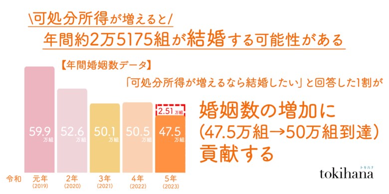 「可処分所得が増えれば、年間婚姻数が約2万5175組増える可能性がある」ことが判明!※1 さらに、年間婚姻数が増加することで出生数増加の予測がたち、少子化対策の鍵にも
