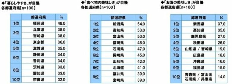 47都道府県別 生活意識調査2024<前編>