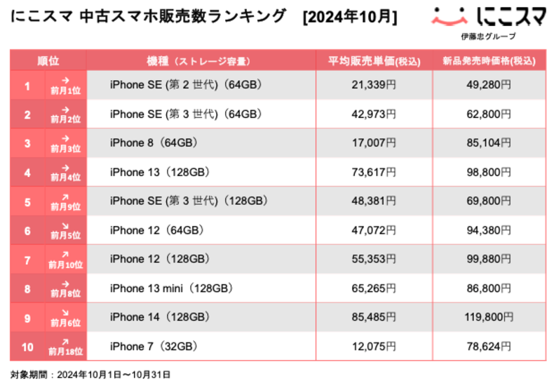 にこスマ|2024年10月中古スマホ販売・買取数ランキング