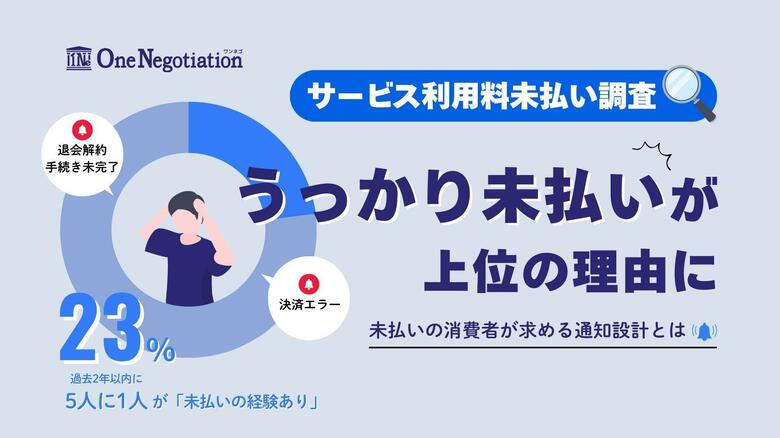 【サービス利用料未払い実態調査】5人に1人が過去2年以内に「未払いの経験あり」「決済エラー」「退会・解約手続き未完了」などの“うっかり未払い”が上位の理由に。