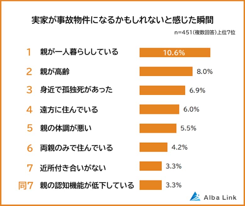 【実家が事故物件になるかもしれないと感じた瞬間ランキング】男女451人アンケート調査