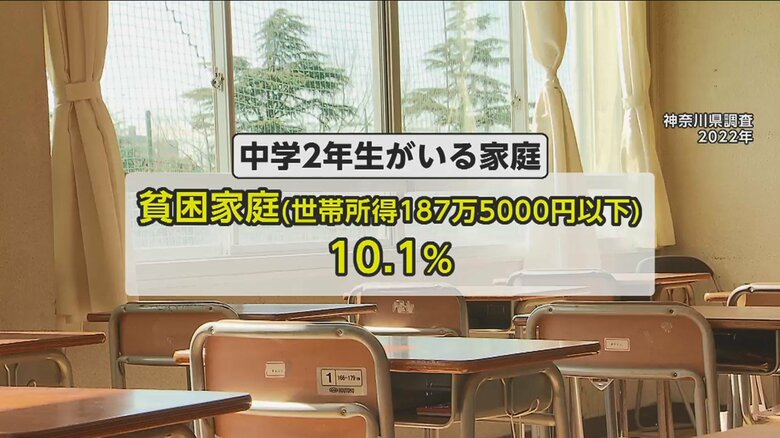 神奈川の中学2年生“10人に1人が貧困”　子ども食堂で“餓死”訴える声も…県担当者「国と比べると若干低いが、かなり厳しい数字」｜FNNプライムオンライン