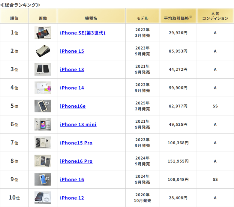 ムスビー／2026年4月の中古スマホ・タブレット流通額ランキング