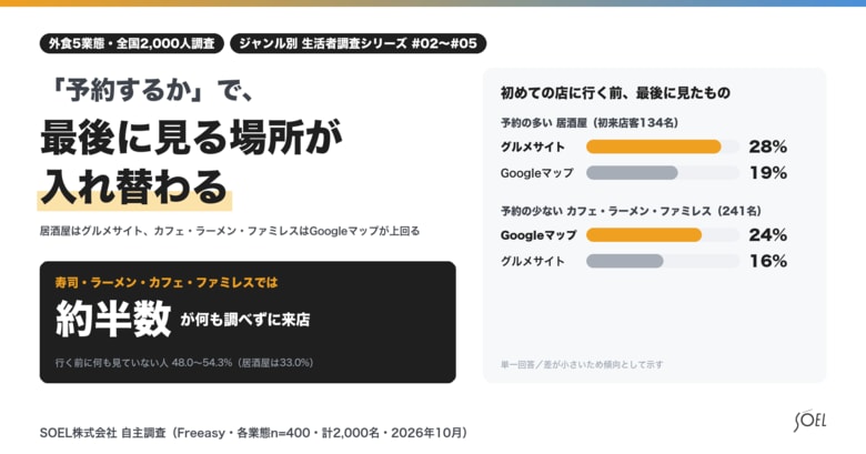 【飲食店×生活者調査】「予約するか」で、最後に見る場所が入れ替わる。居酒屋はグルメサイト、カフェ・ラーメン・ファミレスはGoogleマップが上回る