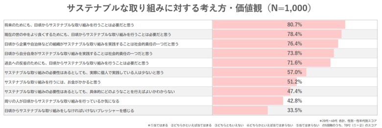 <オリジナル調査レポート>買い物のサステナビリティ意識 店舗戦略へのヒントを探る