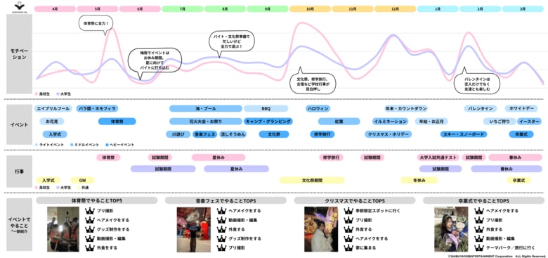 Z世代のイベントに関する調査