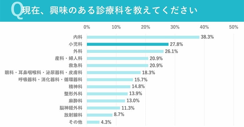 【アンケート結果】第2回 医学生の意識調査