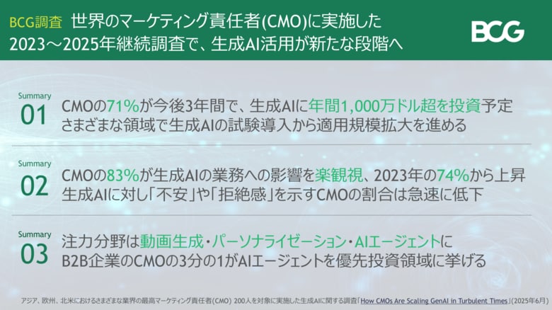 世界のマーケティング責任者の71%が今後3年間、生成AIに年間1,000万ドル超を投資する計画~BCG調査