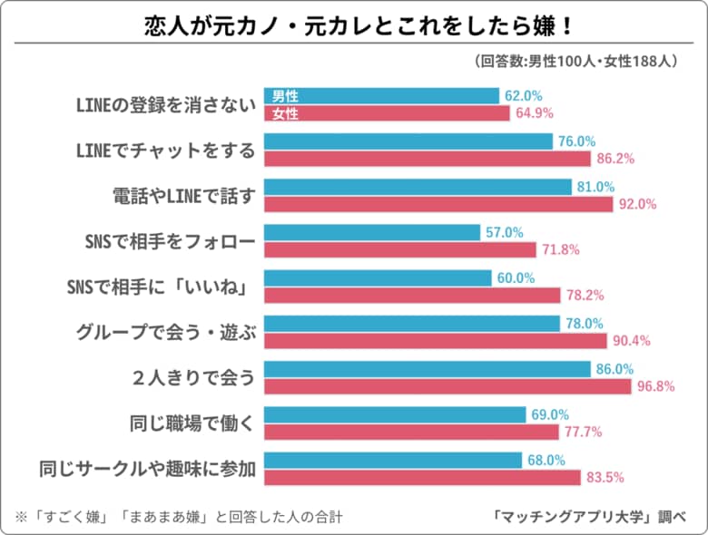恋人に「元カノ・元カレ」とされて嫌なことランキング発表!