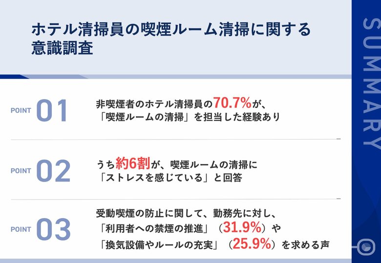 【ホテル清掃での望まない受動喫煙とは】非喫煙者清掃員の70.7%が、「喫煙ルーム清掃」の担当経験あり 受動喫煙での体調不良、「咳が生じた」「頭痛」などの影響あり
