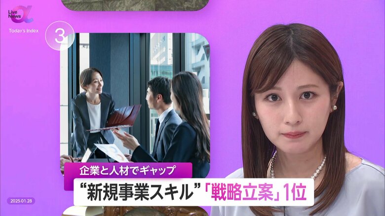 新規事業スキル「戦略立案」が最重要も…保有スキル1位は「リーダーシップ」　企業と人材のギャップ浮き彫りに　 “失敗知見・学びの投資”が成功を支える｜FNNプライムオンライン