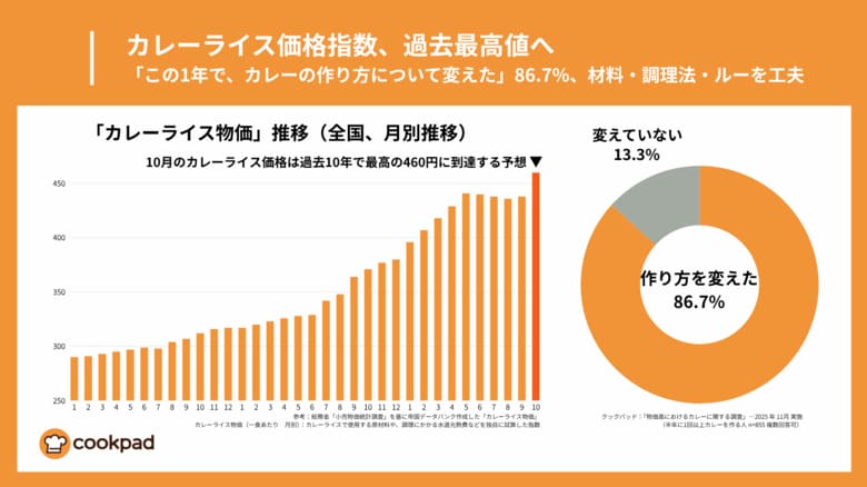 カレーライス指数、過去最高値へ-それでも「カレーに救われる」時短や工夫で6食1,500円も｜「物価高におけるカレーに関する調査」クックパッド