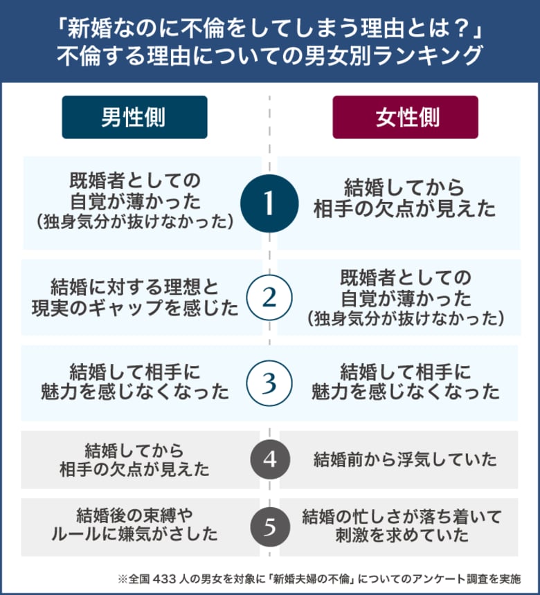 新婚夫婦の不倫は結婚後半年から増え始める!幸せ絶頂のはずなのに不倫をしてしまう心理とは?