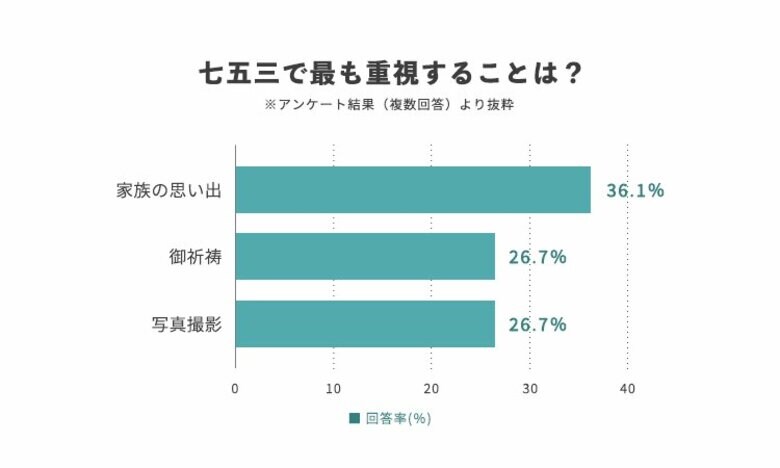 七五三で最も重視されるのは「家族の思い出」36.1％｜ご祈祷・写真撮影を上回る結果に【保護者100人調査】