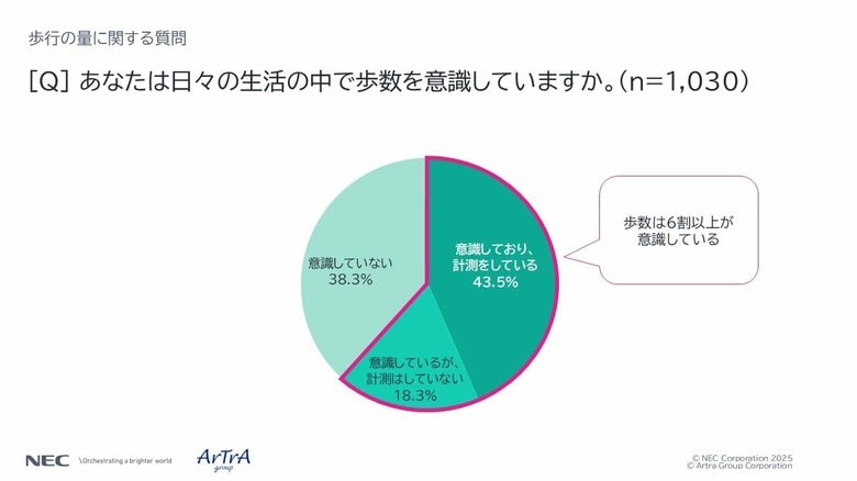 約半数の人が意識していない “歩き方” こそ健康のために重要なデータ！NECとアトラグループ、『歩行データと身体（肩腰等）の不調』に関する意識調査結果を発表