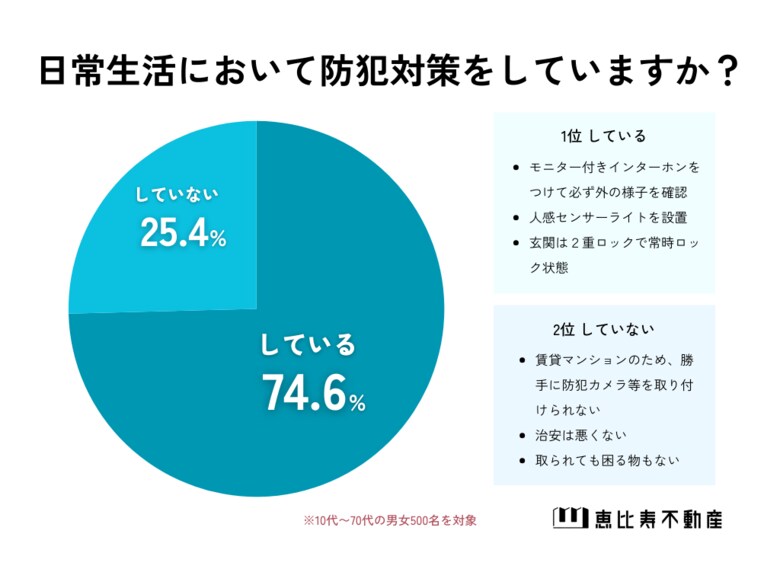 【闇バイトから身を守る】実際どんな防犯対策をしていますか?男女500人アンケート調査