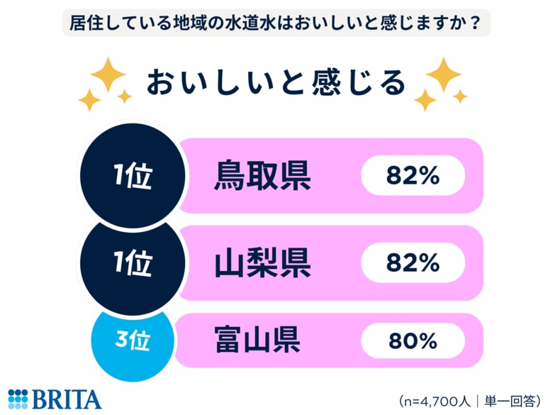 【47都道府県・水道水に関する意識調査】水道水をおいしいと感じる都道府県1位は鳥取県&amp;山梨県 安全性が気になる都道府県1位は沖縄県