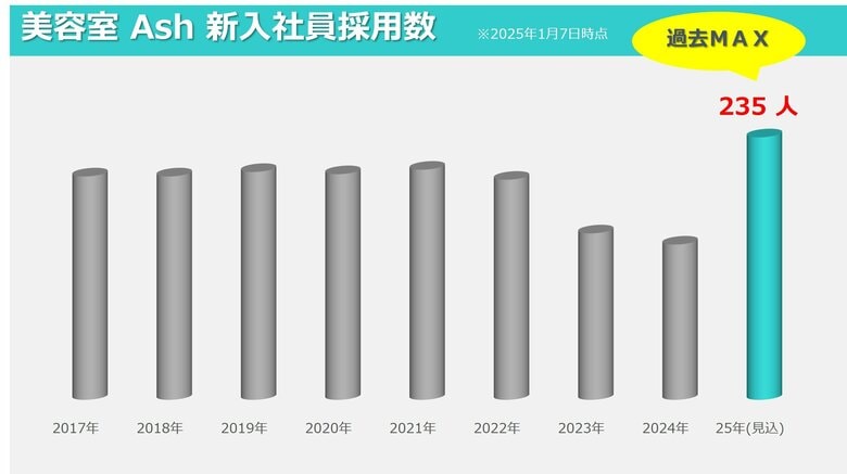 【美容室 Ash】2025年新卒内定者230名超で過去最高 深刻な人手不足に対し、K-POP支援や体制見直しなど攻めの採用戦略が奏功