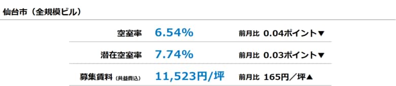 [仙台版]【最新オフィスマーケットレポート発表】オフィス空室率 2ヵ月連続で低下