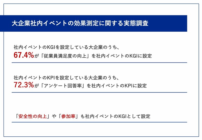 【大企業における社内イベントのKGI、KPI設定とは?】KGI・KPIを設定しているのは8割以上の実態!KGIとKPIの決め方がそれぞれ明らかに