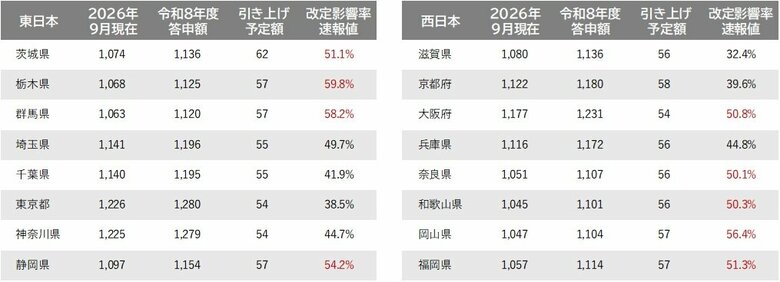 令和8年度地域別最低賃金改定によるパート・アルバイトの募集時時給への影響【速報値】改定影響が最も大きいと予測される地域は「栃木県」、改定影響が最も小さいと予測される地域は「滋賀県」