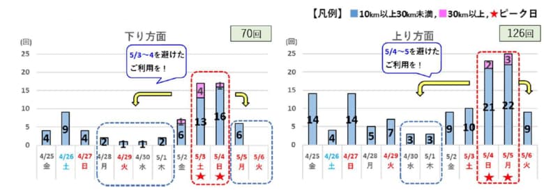 ゴールデンウィーク期間の高速道路における渋滞予測について【首都圏版】