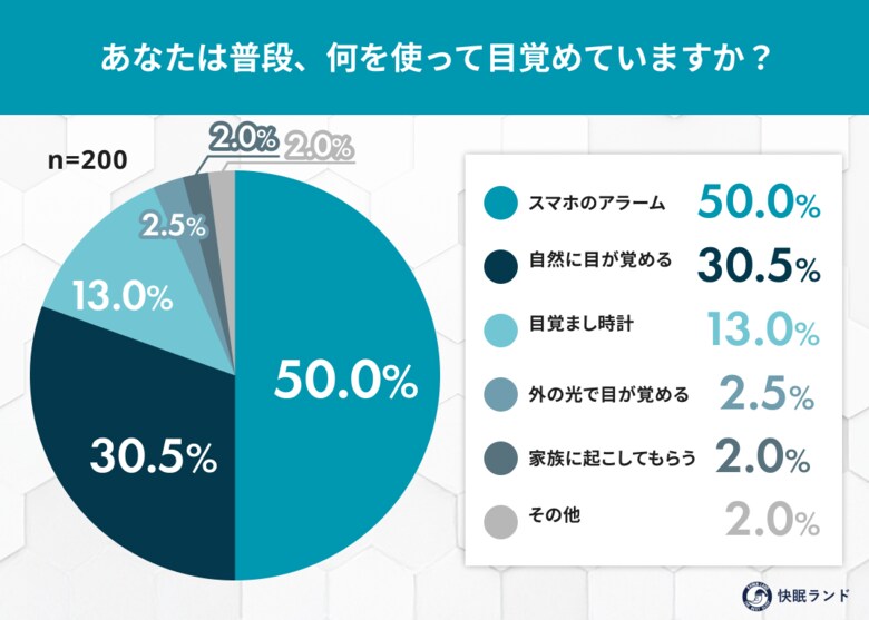 「光で起きる人」は「アラーム派」より仕事への集中が2倍早い？起床方法が1日のパフォーマンスに与える影響を調査