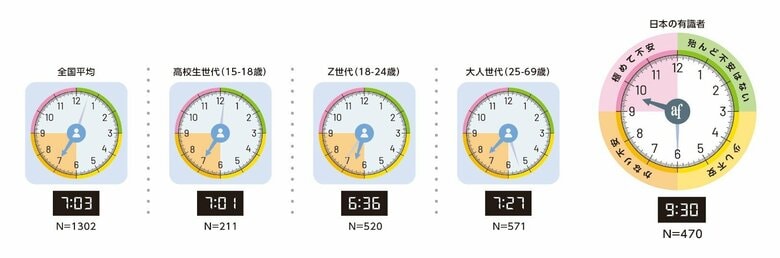 第 7 回 生活者の環境危機意識調査 “何十年に一度が毎年起きる”連続する酷暑に危機感、7年連続で「気候変動」が危機的な問題の第1位に
