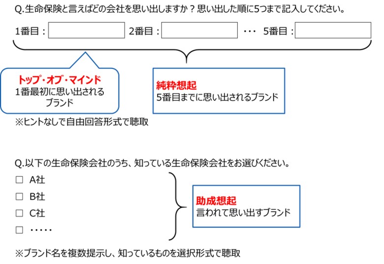 ブランドロイヤルティ分析レポート 【ブランド認知浸透度分析編】