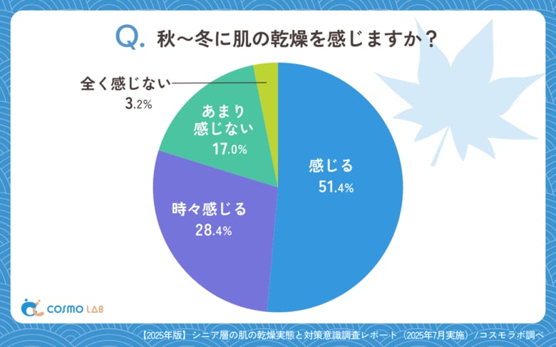 【シニアの最新調査】約8割のシニアが秋冬の肌乾燥を実感!シニア世代に選ばれる定番の保湿アイテムとは?