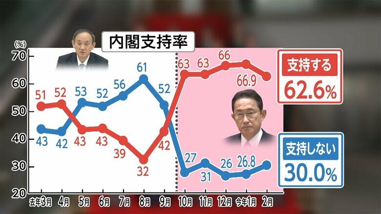 岸田内閣の支持率 初の下落で62.6％　｢実行力期待できない｣の声も FNN世論調査