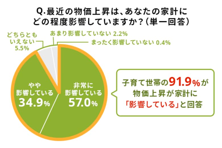 ライフネット生命が子育て中の20代～40代、1,000名に聞きました！「物価上昇の影響は？」