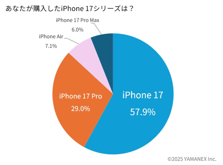 iPhone 17購入者183名調査：最も選ばれたのは標準モデル（57.9%）。購入動機は「バッテリー」「カメラ」が上位