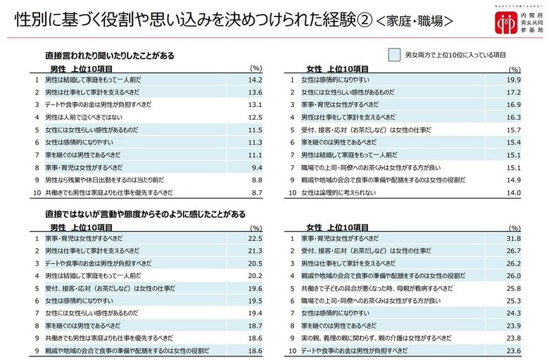 性別に基づく役割や思い込みを決めつけられた経験(画像提供:内閣府)