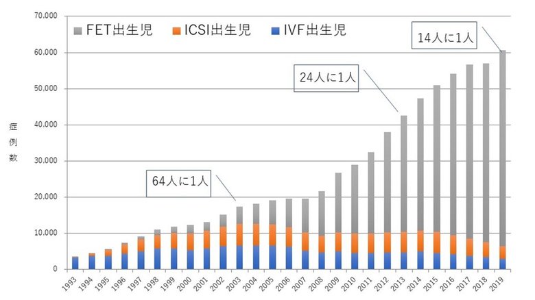 体外受精による出生児数の変化(日本産科婦人科学会調べ:2019年データ)