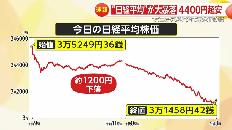 5日の日経平均株価の推移