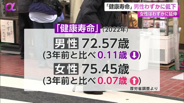 男性が3年前に比べ、0.11歳短い72.57歳、女性が0.07歳長い75.45歳となった健康寿命