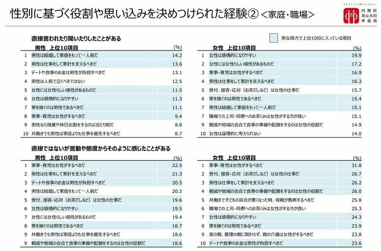 性別に基づく役割や思い込みを決めつけられた経験（画像提供：内閣府）
