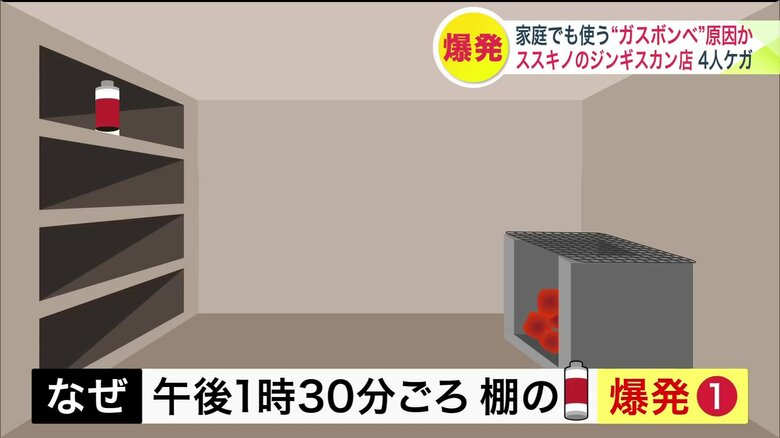カセット式のガスボンベが膨張し1度目の爆発