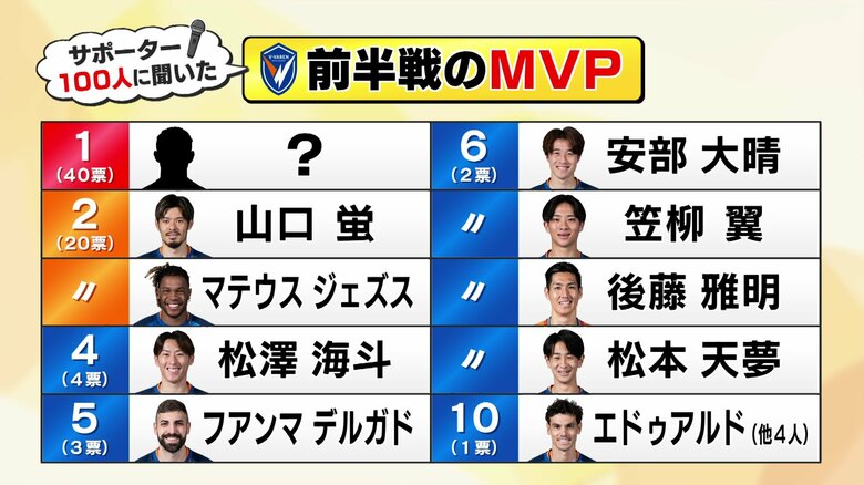 2位は2人が選ばれた