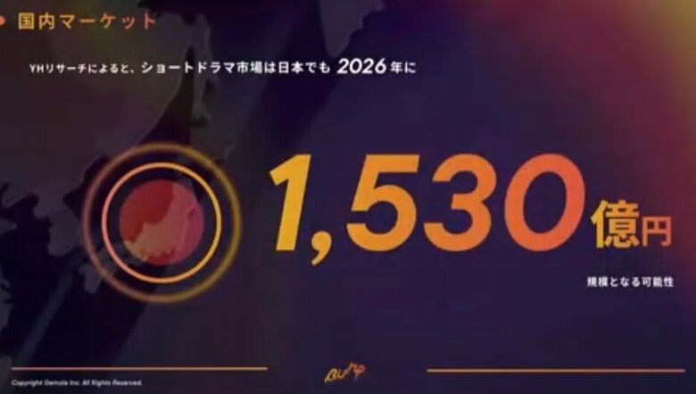 ショートドラマの国内市場は2026年に1530億円と予測
