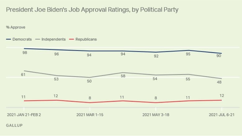 党派別支持率（ギャラップ世論調査より）