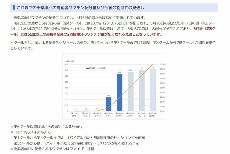 千葉県 65歳以上の高齢者全員のワクチン2回分を6月末までに配分の見通し