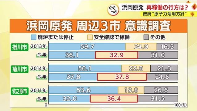 周辺3市の市民意識調査　赤枠が“再稼働容認”