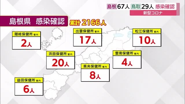 【新型コロナ速報】島根県で67人の新規感染者 浜田保健所管内20人 出雲保健所管内17人など