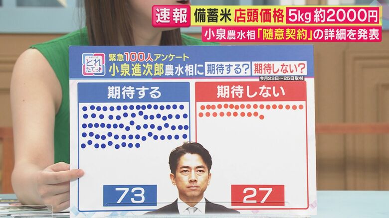 100 人アンケートの結果