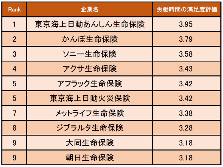 保険業界の「労働時間の満足度が高い企業ランキング」発表! 1位は東京海上日動あんしん生命保険(企業口コミサイトキャリコネ)