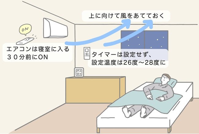 エアコンは寝室に入る30分前にON、上に向けて風をあてておく（提供：パナソニック）