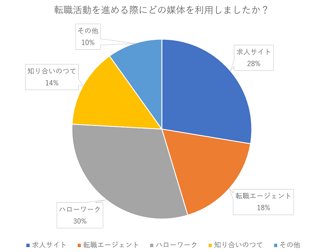 転職経験者のうち転職サイトを利用するのは何割!?転職エージェントを利用した約8割が転職に成功している!